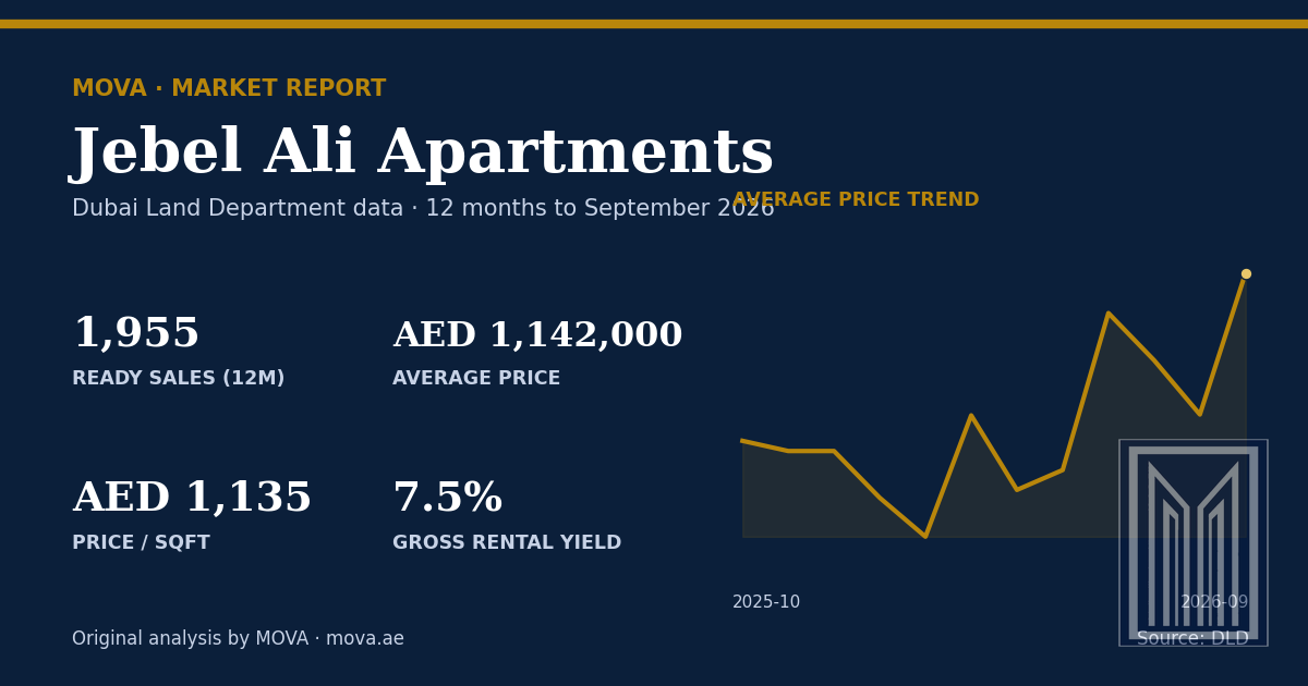 Jebel Ali apartment market summary: 1,955 ready sales, average price AED 1,142,000 (AED 1,135 per sqft) and about 7.5% gross rental yield, with the 12-month average price trend to September 2026. MOVA analysis of Dubai Land Department data.
