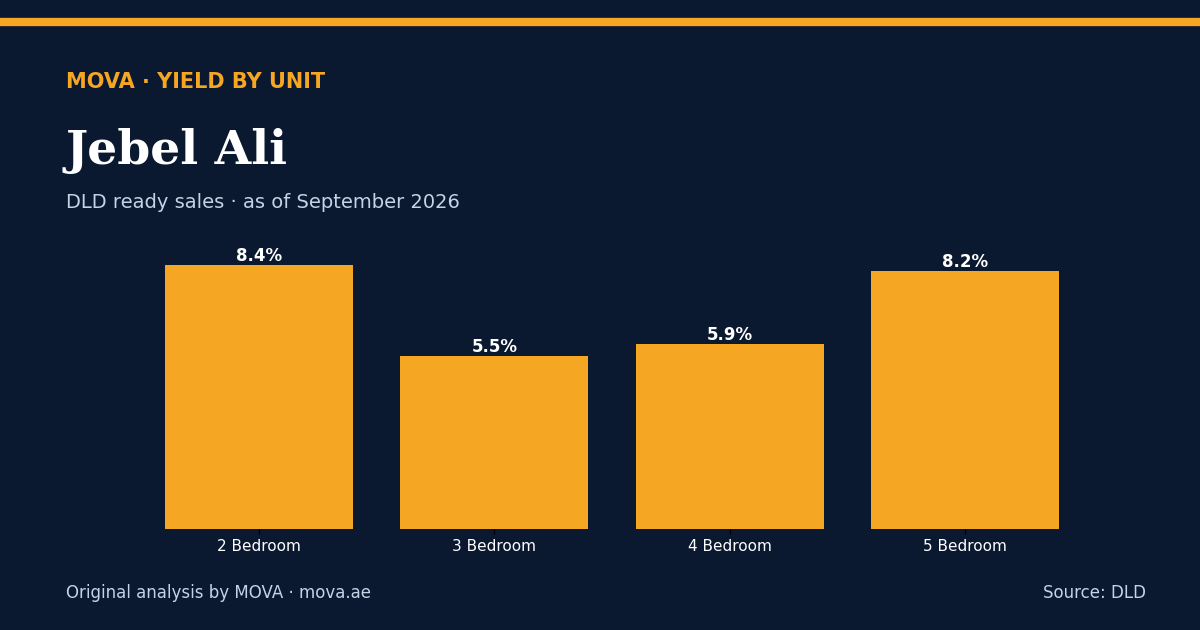 Gross rental yield by unit type
