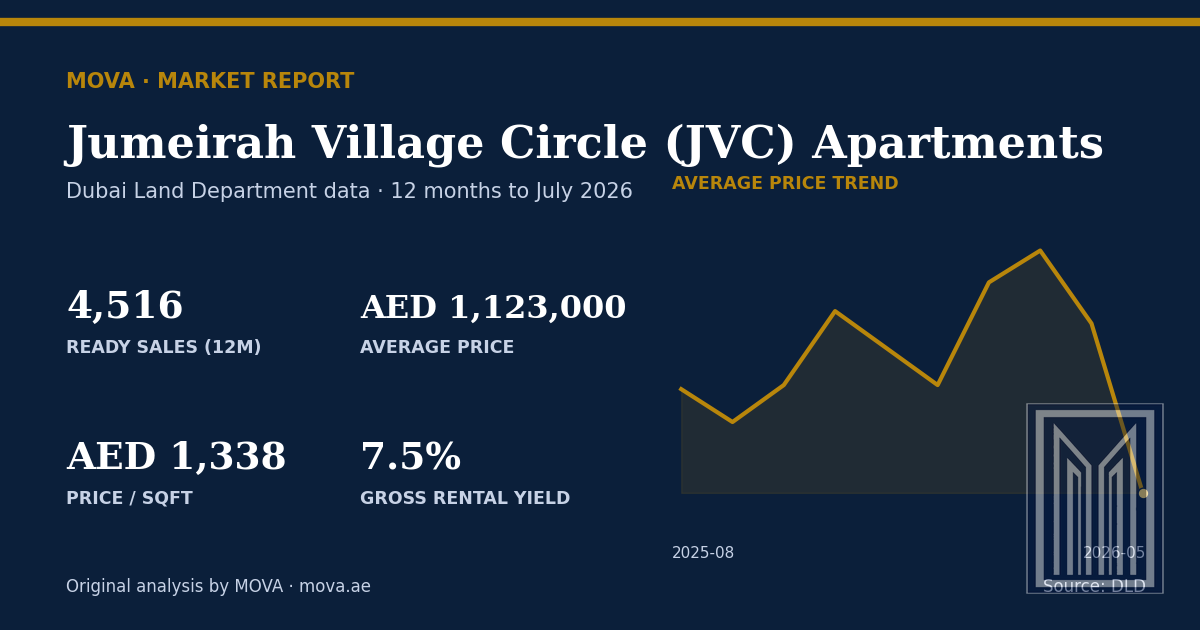 Jumeirah Village Circle (JVC) apartment market summary: 4,516 ready sales, average price AED 1,123,000 (AED 1,338 per sqft) and about 7.5% gross rental yield, with the 12-month average price trend to July 2026. MOVA analysis of Dubai Land Department data.