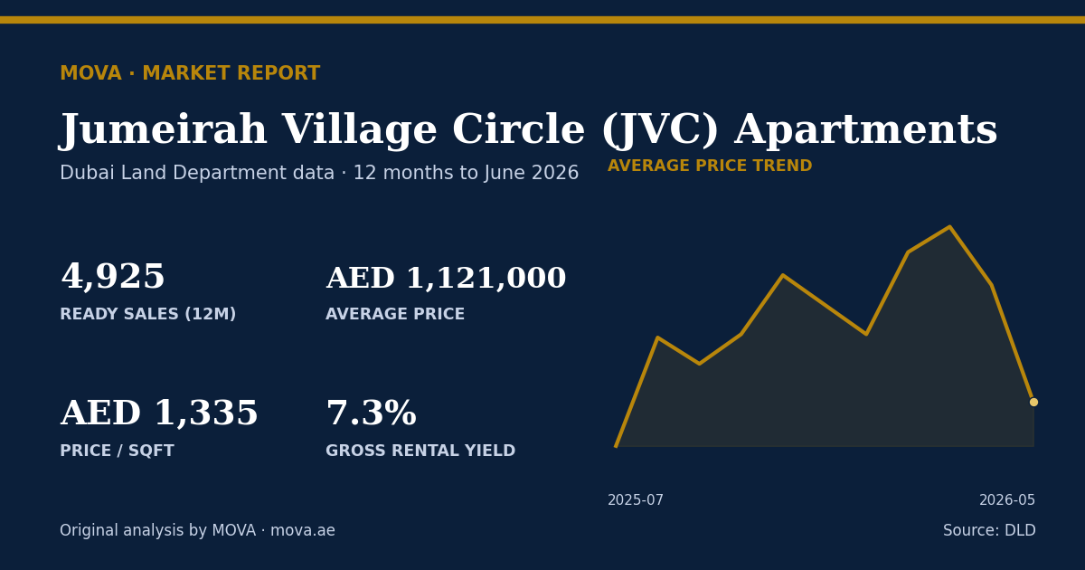 Jumeirah Village Circle (JVC) apartment market summary: 4,925 ready sales, average price AED 1,121,000 (AED 1,335 per sqft) and about 7.3% gross rental yield, with the 12-month average price trend to June 2026. MOVA analysis of Dubai Land Department data.