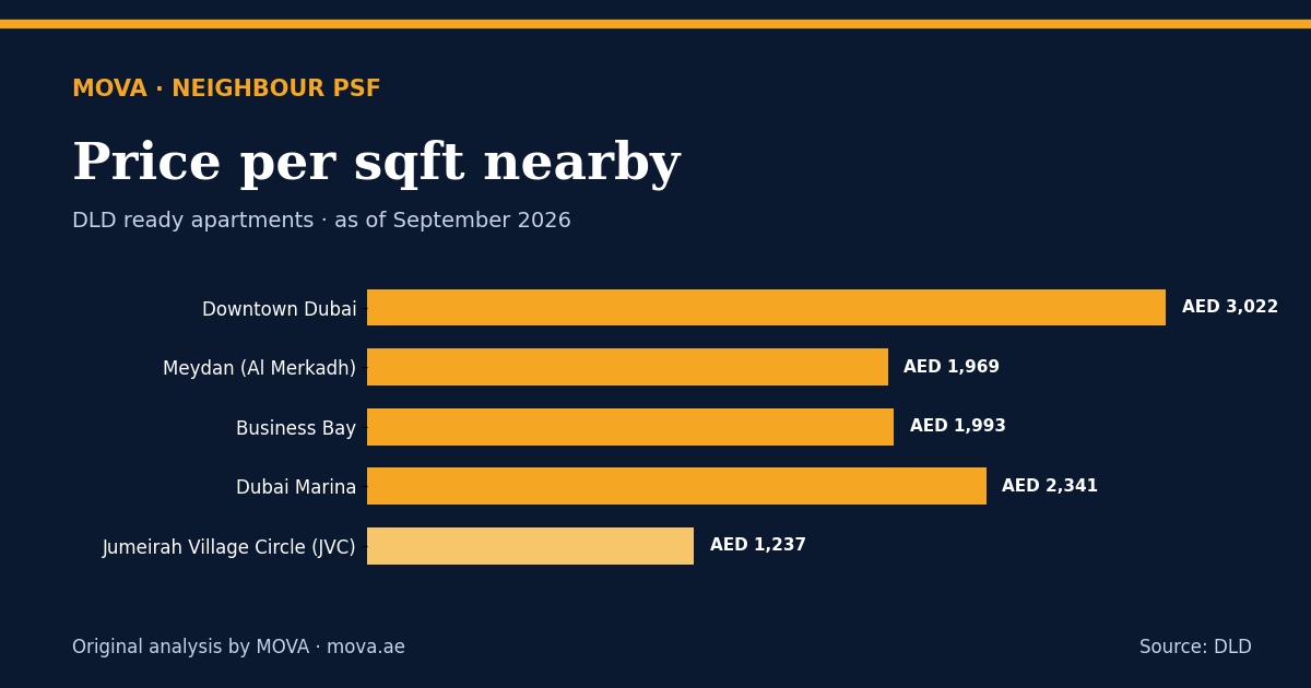 Neighbour price per sqft
