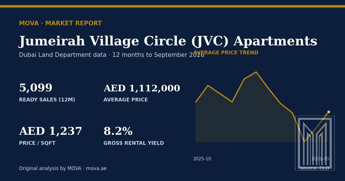 Jumeirah Village Circle (JVC) apartment market summary: 5,099 ready sales, average price AED 1,112,000 (AED 1,237 per sqft) and about 8.2% gross rental yield, with the 12-month average price trend to September 2026. MOVA analysis of Dubai Land Department data.