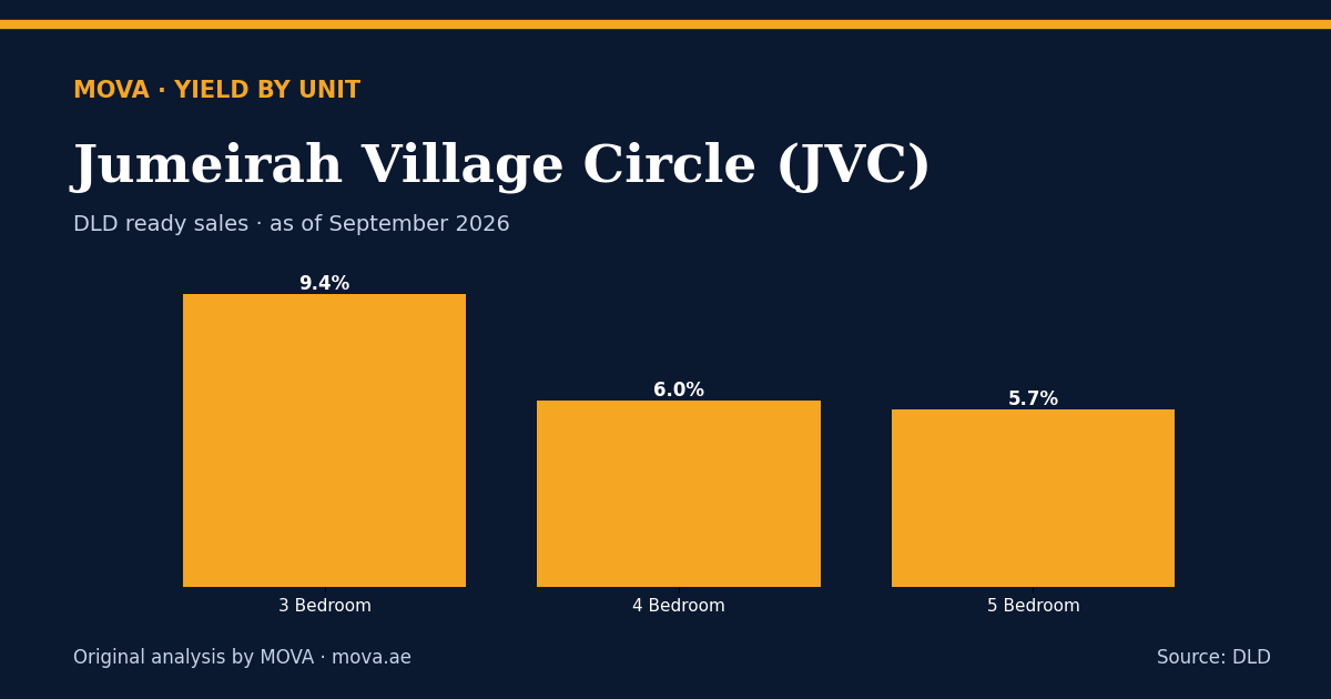 Gross rental yield by unit type