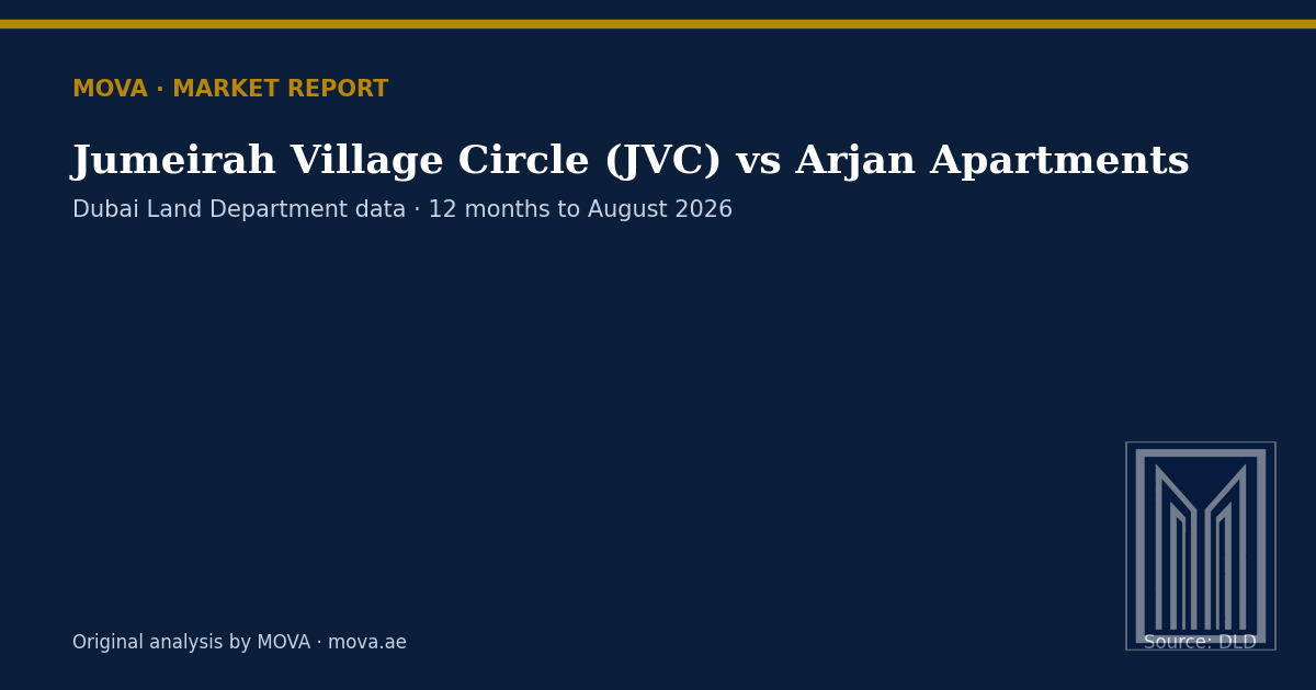 Jumeirah Village Circle (JVC) vs Arjan apartment prices as of August 2026