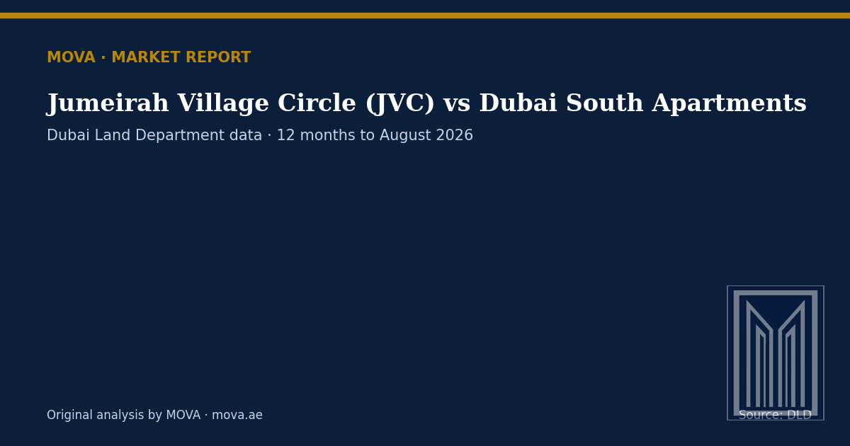 Jumeirah Village Circle (JVC) vs Dubai South apartment prices as of August 2026