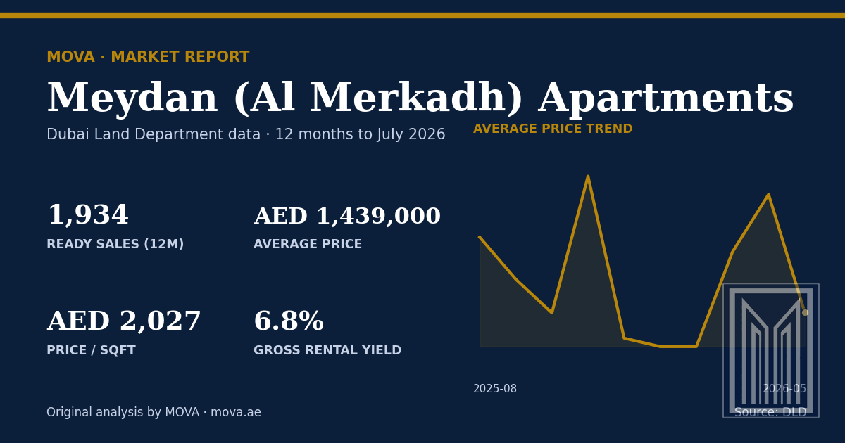 Meydan (Al Merkadh) apartment market summary: 1,934 ready sales, average price AED 1,439,000 (AED 2,027 per sqft) and about 6.8% gross rental yield, with the 12-month average price trend to July 2026. MOVA analysis of Dubai Land Department data.