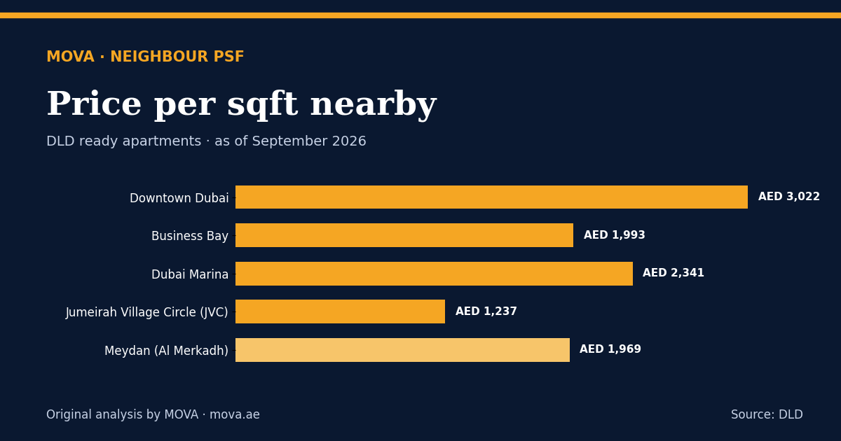Neighbour price per sqft