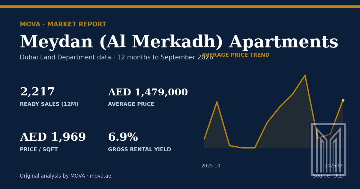 Meydan (Al Merkadh) apartment market summary: 2,217 ready sales, average price AED 1,479,000 (AED 1,969 per sqft) and about 6.9% gross rental yield, with the 12-month average price trend to September 2026. MOVA analysis of Dubai Land Department data.