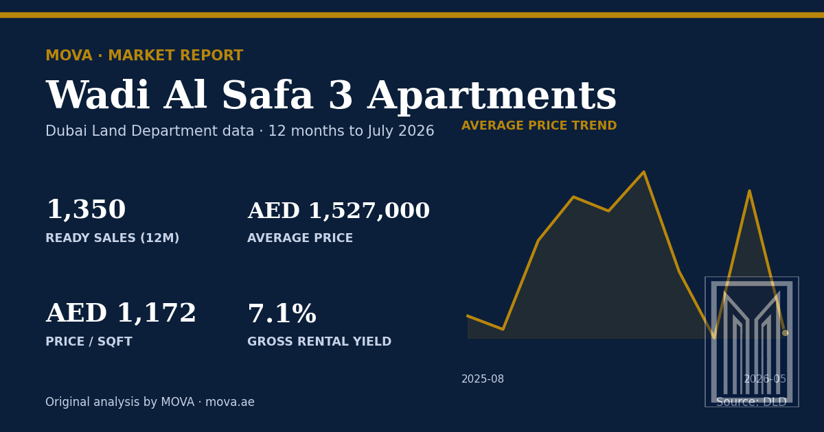 Wadi Al Safa 3 apartment market summary: 1,350 ready sales, average price AED 1,527,000 (AED 1,172 per sqft) and about 7.1% gross rental yield, with the 12-month average price trend to July 2026. MOVA analysis of Dubai Land Department data.