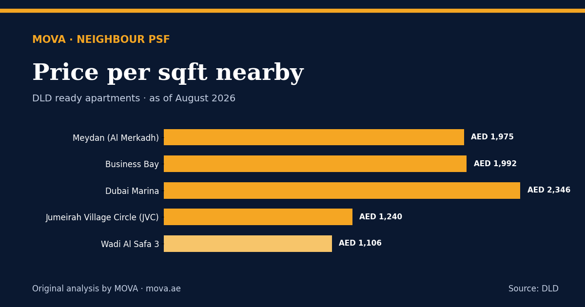 Neighbour price per sqft