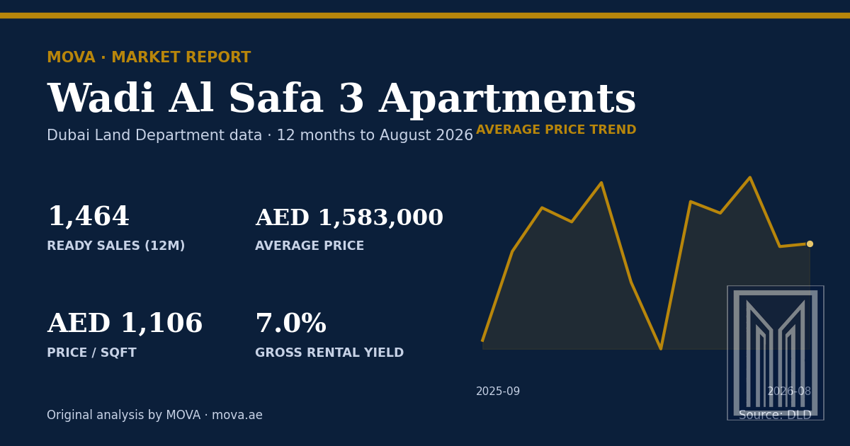 Wadi Al Safa 3 apartment market summary: 1,464 ready sales, average price AED 1,583,000 (AED 1,106 per sqft) and about 7.0% gross rental yield, with the 12-month average price trend to August 2026. MOVA analysis of Dubai Land Department data.