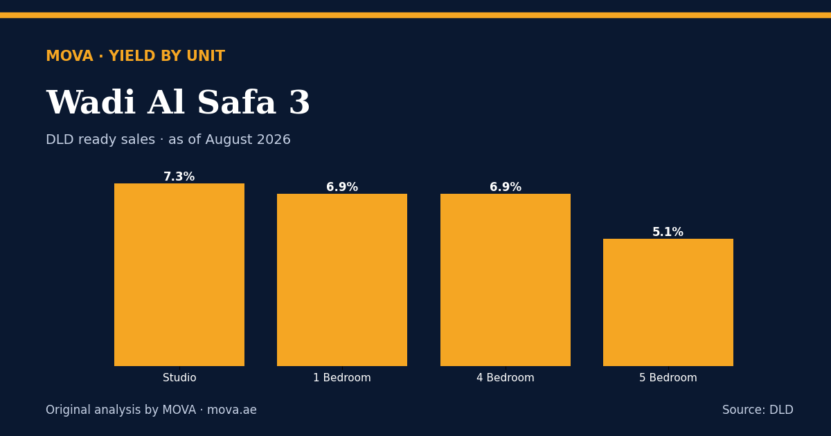 Gross rental yield by unit type